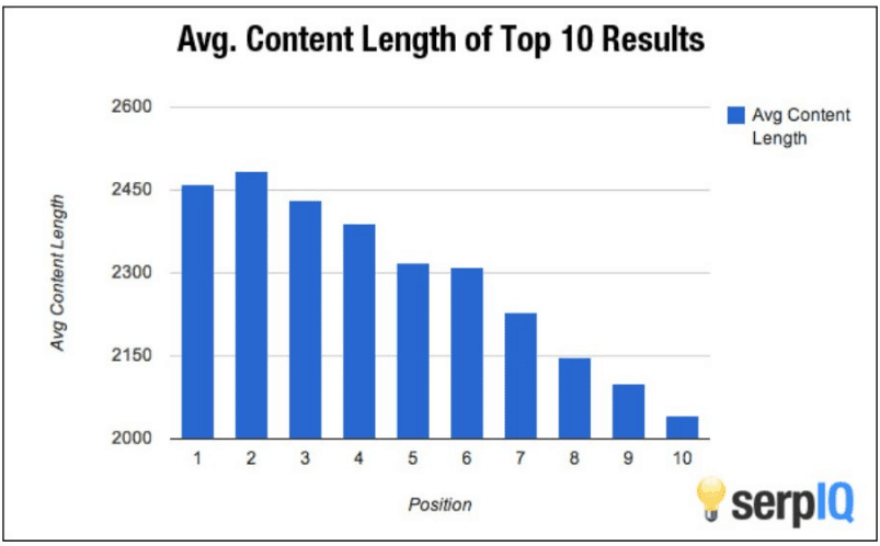  how much content should i have on my website? The average content length for top ranking pages