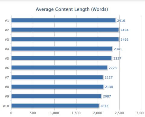 Blue bar chart displaying the average content length of a blog post