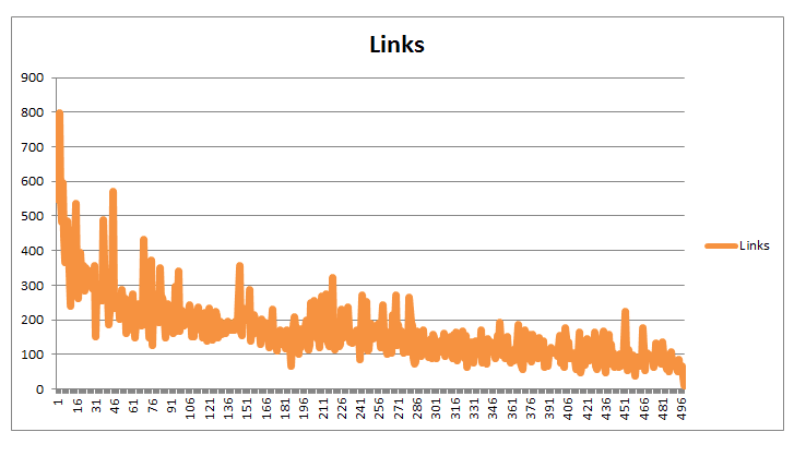 Orange line graph of blog backlinks compared to post length
