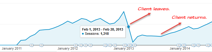 Google Analytics graph shows drop in website traffic after a client left, and increase after return