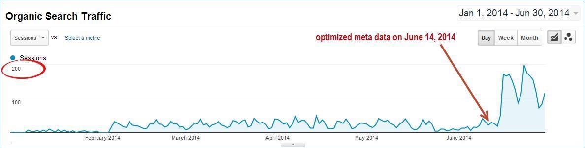 Google analytics page with organic search traffic with text reading 