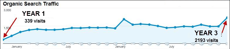 home builder marketing case study - trend line in website visits and lead increase