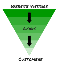 Display of the marketing method funnel for inbound marketing