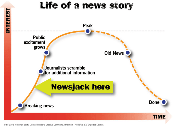 Line graph showing the interest of a news story over time
