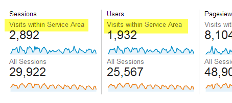 Google analytics page with sessions and users showing highlighted text for service area of visits