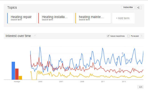 Image of Google Trends for Heating keywords