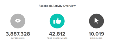 Increased Facebook activity with Facebook Ad Management