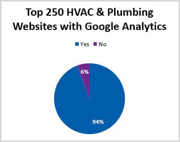 Percentage of HVAC and plumbing sites using Google Analytics