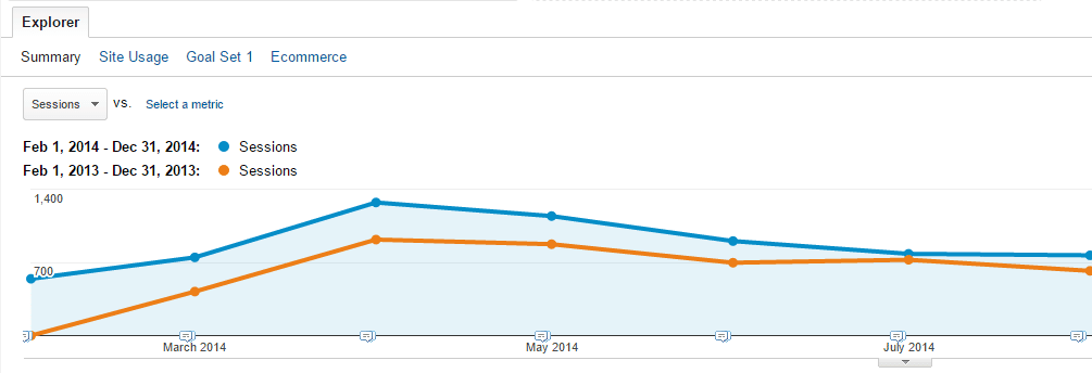 Two line graphs on google analytics about landscaper marketing