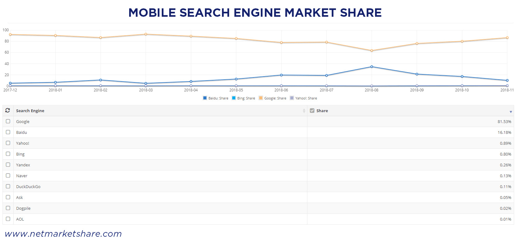 which search engine gets the most traffic? The top three search engines are Google, Baidu, and Yahoo!