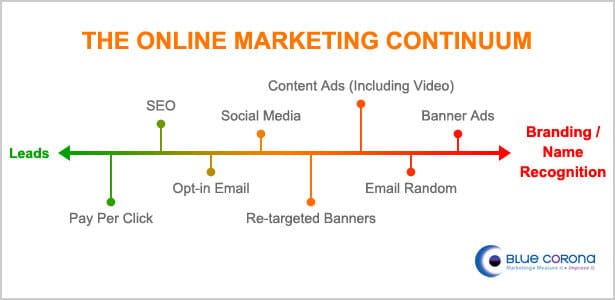 online-marketing-continuum