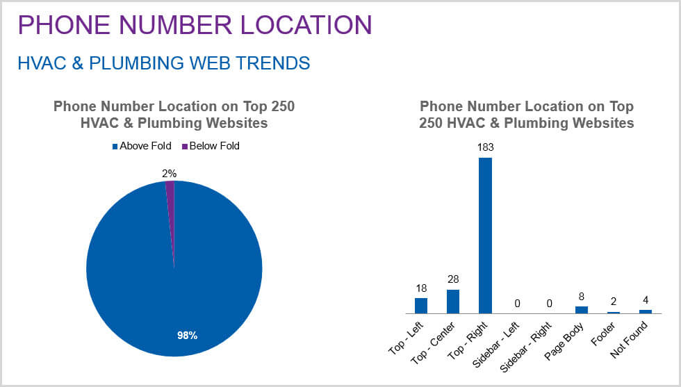 Phone Number Location on HVAC & Plumbing Websites