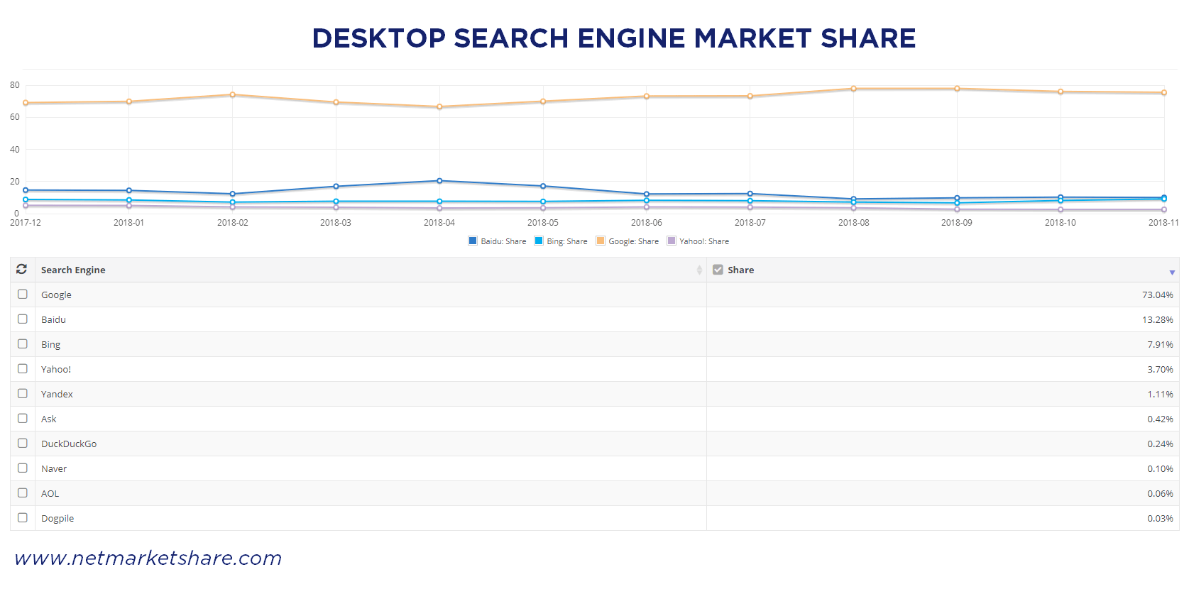 which search engine is best? Google has the most search engine market share