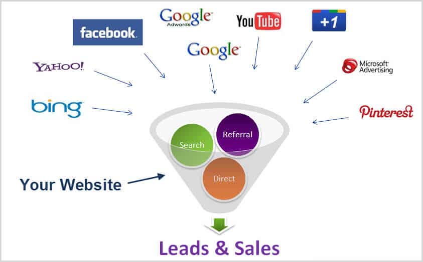 your home remodeling website is a sales funnel for remodeling leads