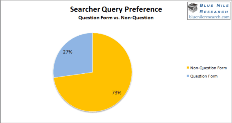 Search query preference