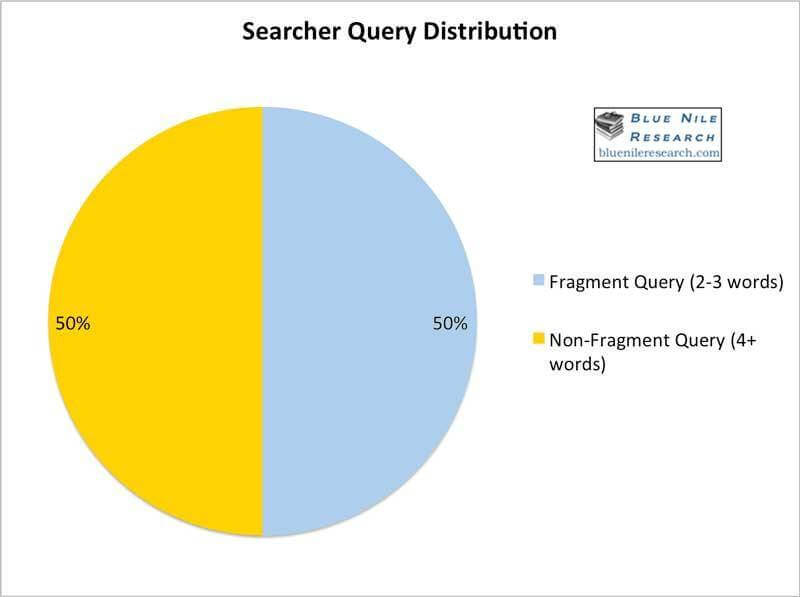 Search query distribution - fragmented vs non-fragmented search