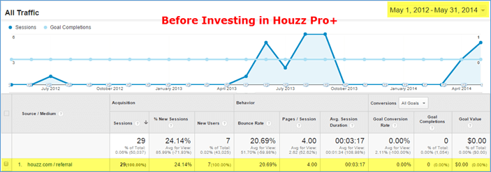 Houzz Pro+ in Analytics