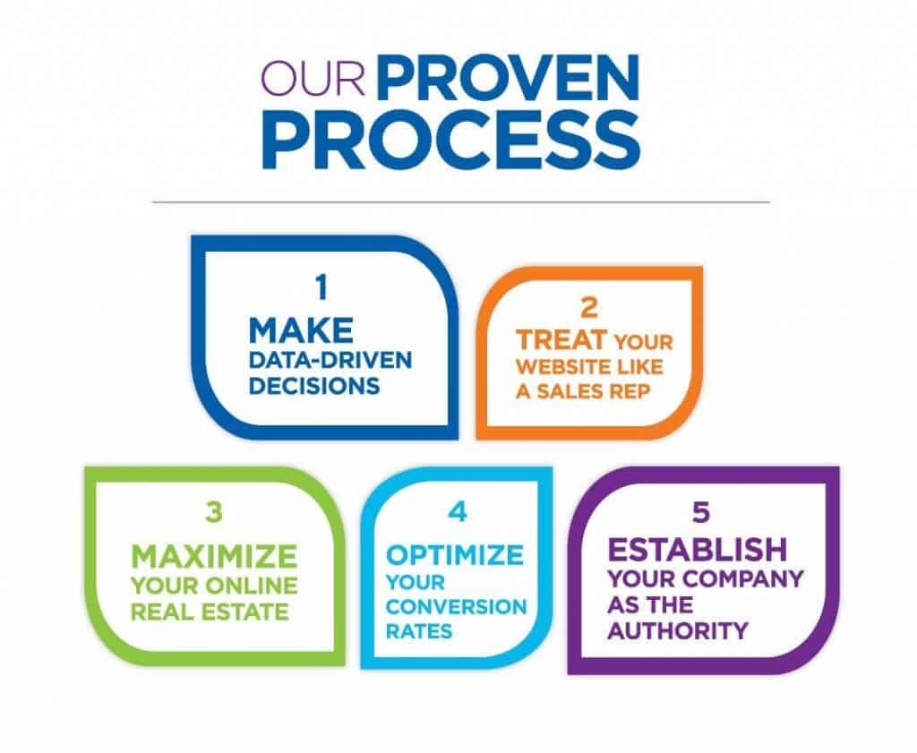 proven-process