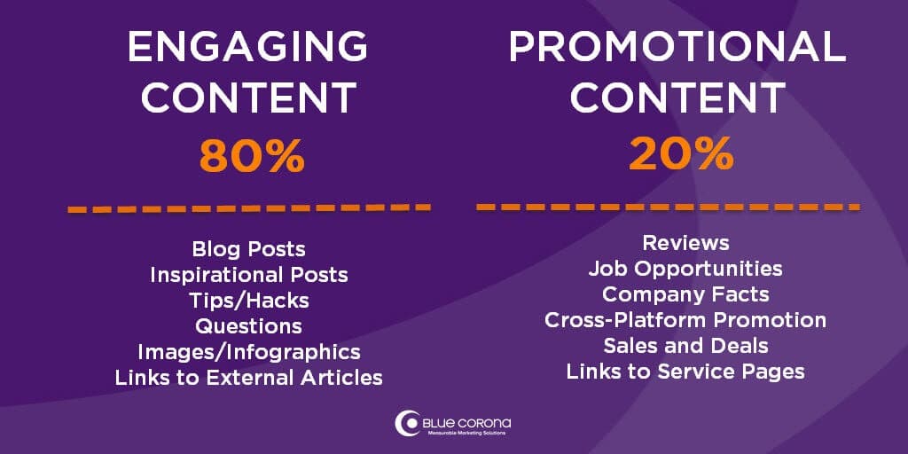 post 80% engaging content on social media and 20% promotional content