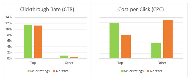 Click Through Rate and CPC of ads with seller ratings