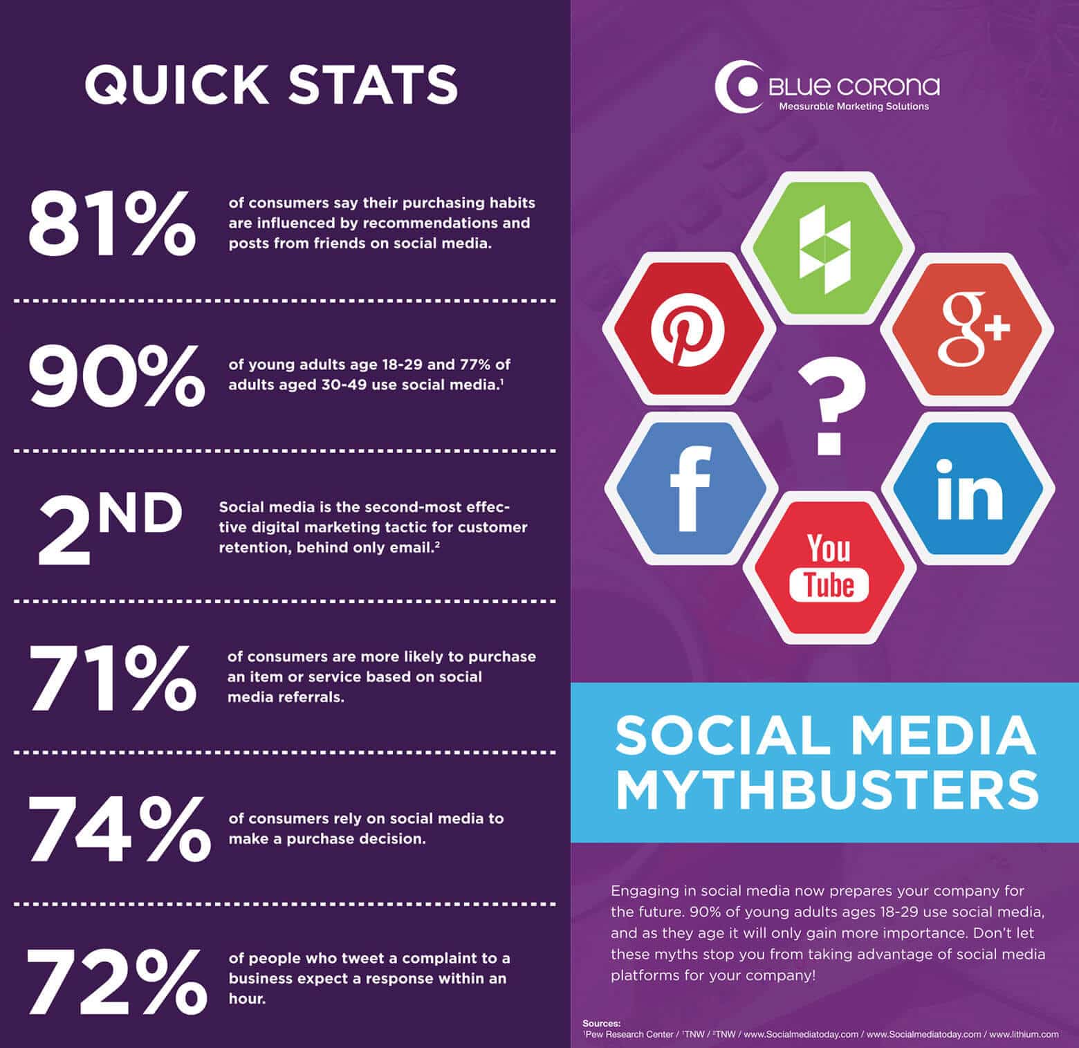 social media statistics 2016, social media facts