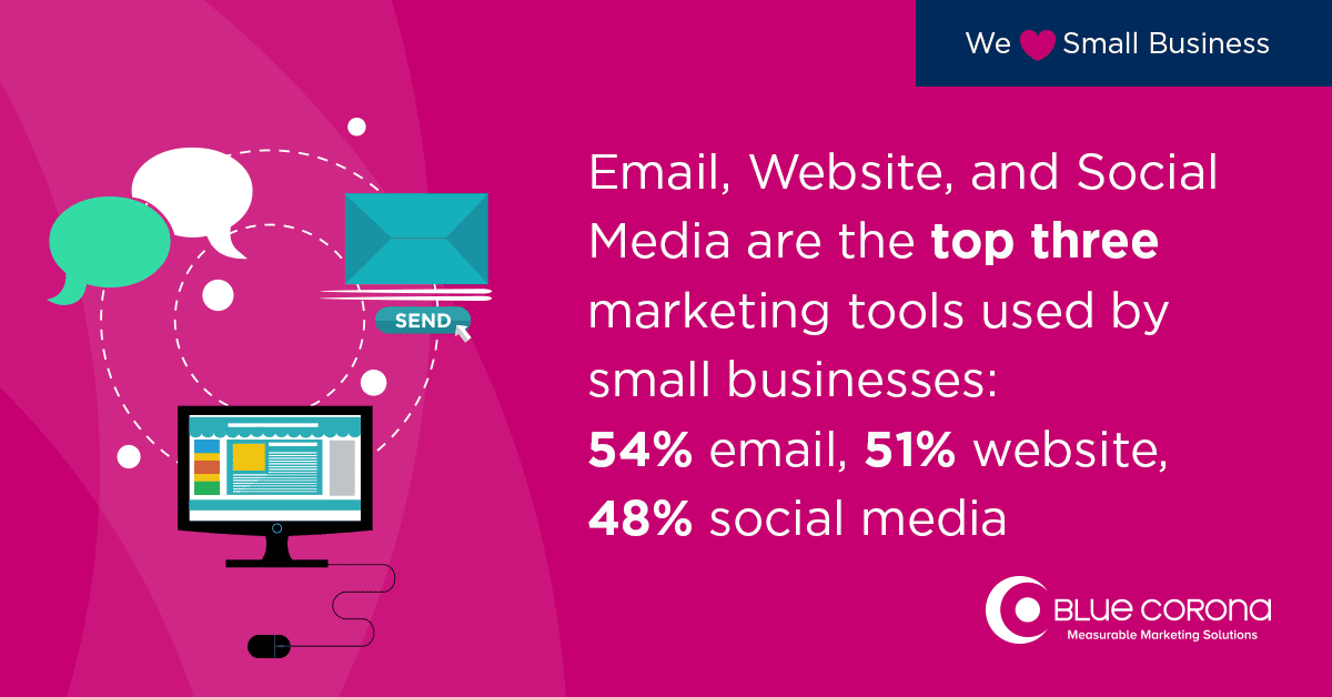 SMB Statistic 2017 small businesses invest in email, website, and social media marketing the most in digital marketing