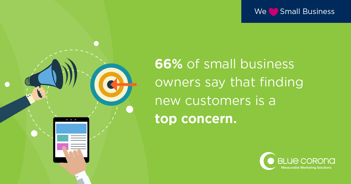 small business marketing statistics: small business owners say getting new customers is their top concern for digital marketing