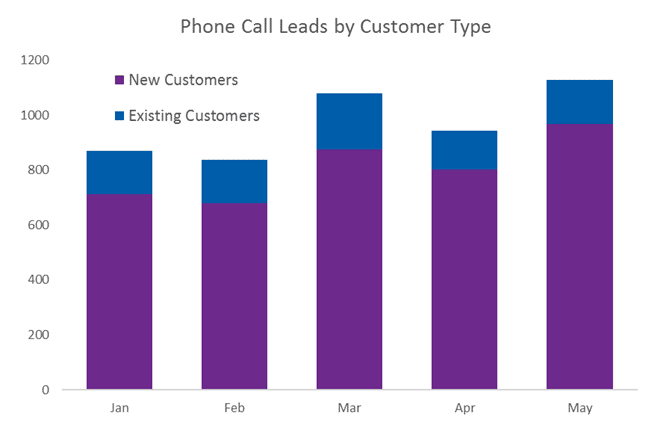 New Phone Call Customers vs. Existing Customers