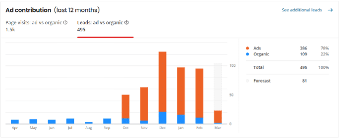 Yelp's PPC reporting example