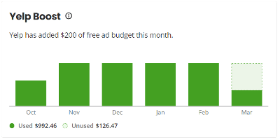 Yelp ad pacing mid-month