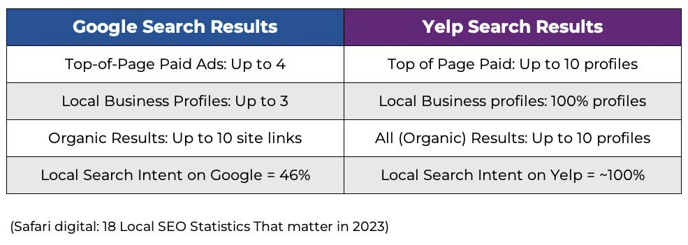 A comparison of Yelp Ads performance versus Google Ads