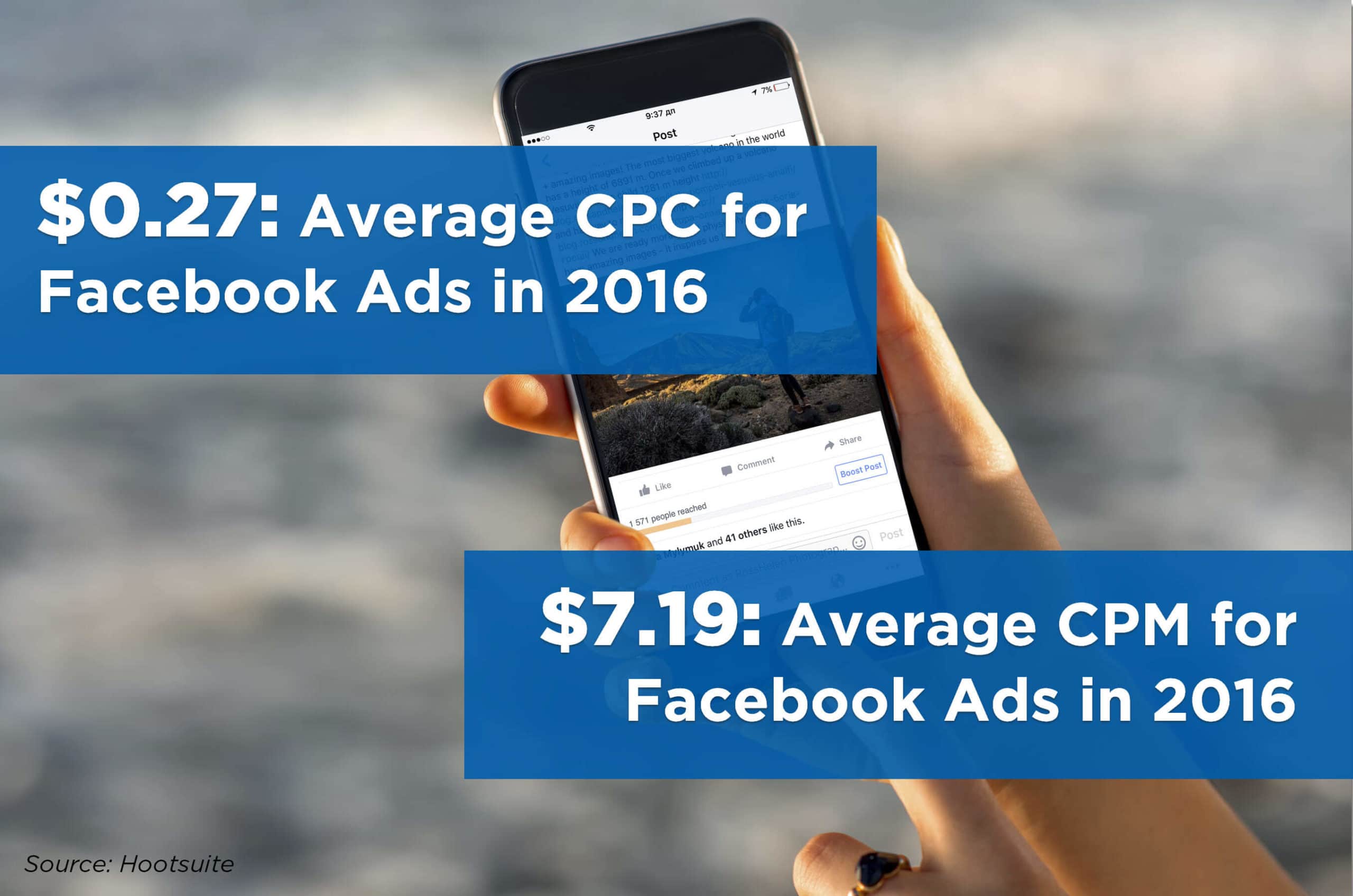 Facebook ads cost about 27 cents per click