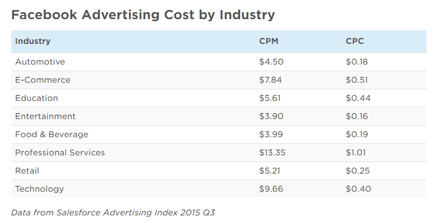 different industries have different ad costs