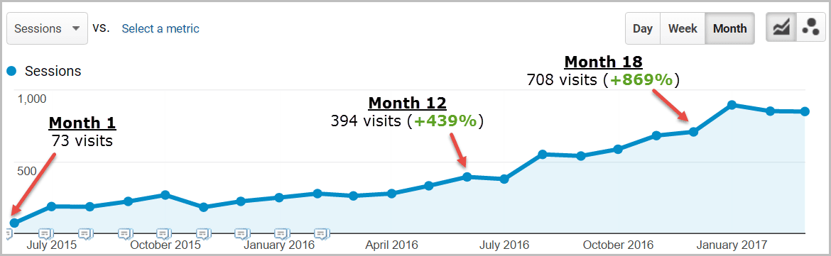increased organic traffic from lawyer seo