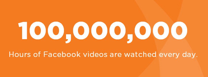 100 million social videos are watched on Facebook for video advertising