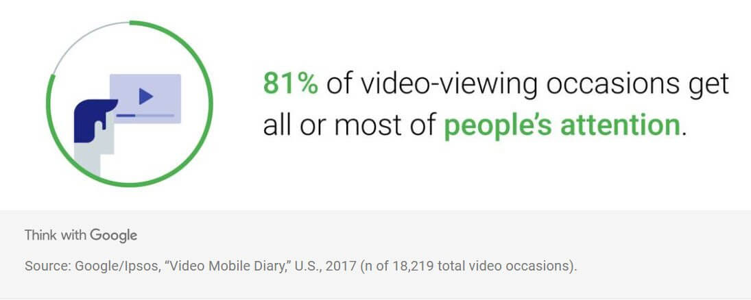 81 percent of online video viewing gets all of peoples attention