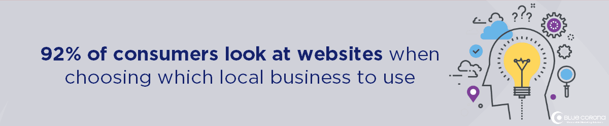 part of local SEO marketing is website design - 92% of people look at websites when choosing a local business