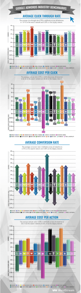 google adwords average cost per click by industry