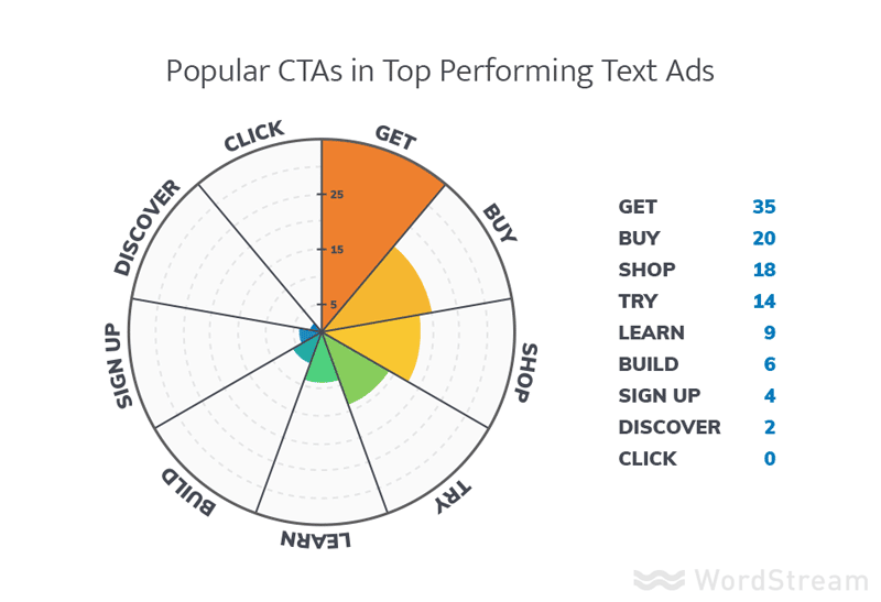 best pay per click call-to-action, best CTAs