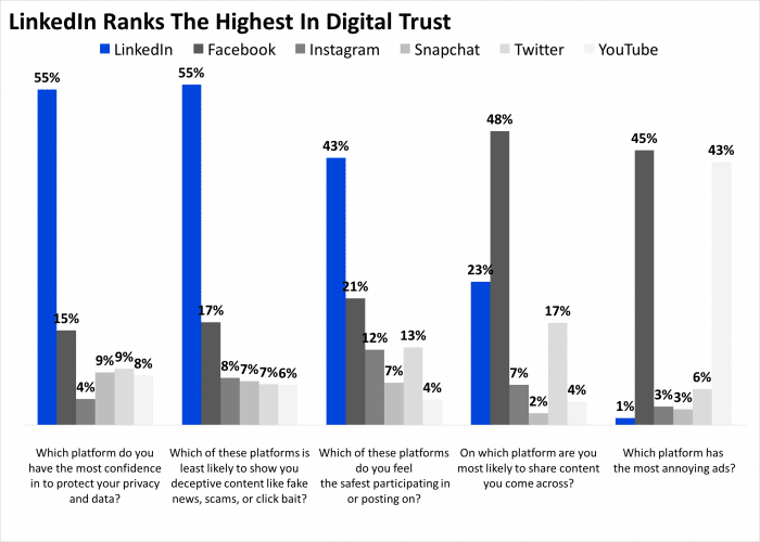 linkedin video is highest trusted of social media platforms