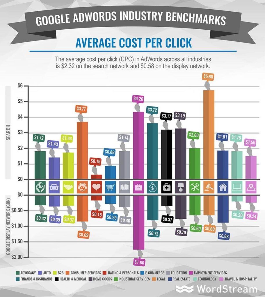 how much ppc costs: The best ppc advertising and management pricing graph with average cost per click