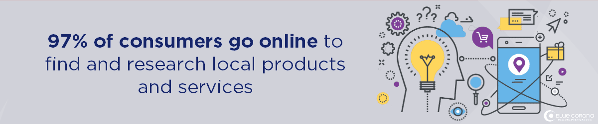 your franchise seo strategy for multiple locations needs to be tight as 97% of consumers go online to find local businesses