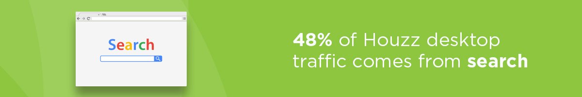 48% of Houzz Desktop Traffic from Search