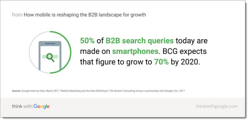 50% of b2b marketing search queries are made on mobile - Google 