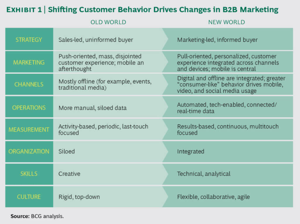 b2b digital marketing strategy research from google and boston consulting group