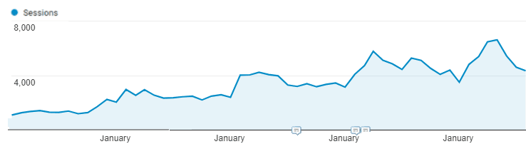 leads trendline from blue corona's marketing for remodelers