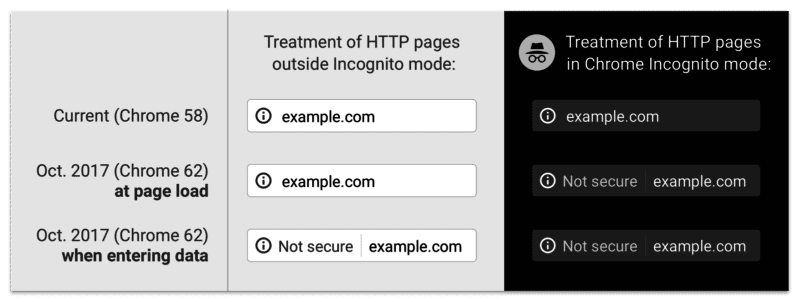 ssl google chrome security email for non https websites