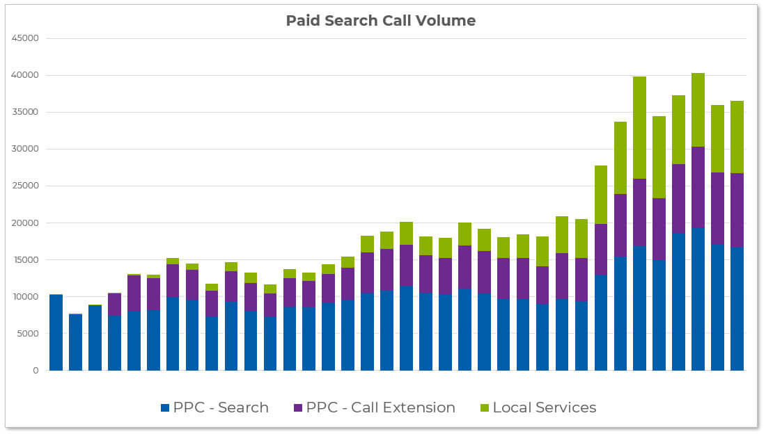 Lead volume from Local Services ads are increasing