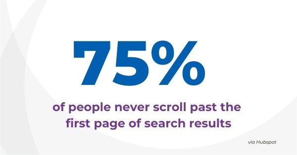 75% of searchers don't go past the first page of results