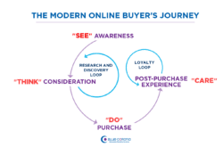 content distribution plan based on buyer's journey